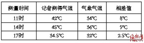 福州高温省会城市双“第一” 连续8天超过35℃